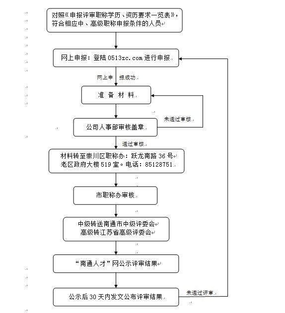 關于中、高級職稱申報流程以及幾點說明